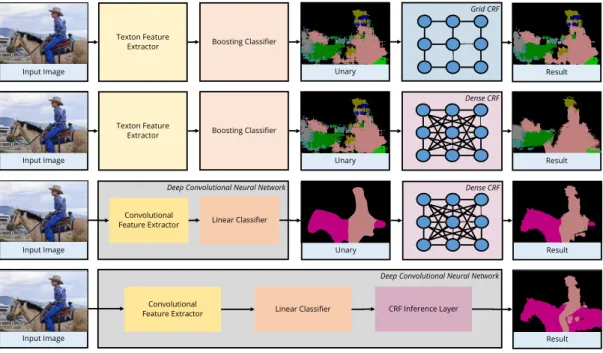 Figure 2.3: Evolution of Semantic Segmentation systems. Initially, most ap- ap-proaches relied on hand-crafted image features and a fairly simple CRF model, this is represented in the first row showing the "Textonboost" work [4]