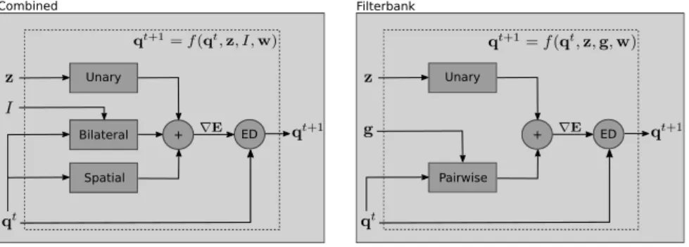 Figure 1: The data flow of one iteration of the projected gradient descent algo- algo-rithm