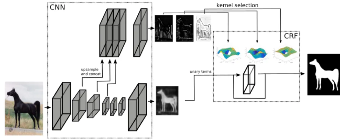 Figure 3: Schematic of the filterbank version of our model. The CNN part outputs initial class probability maps as well as filter selection maps