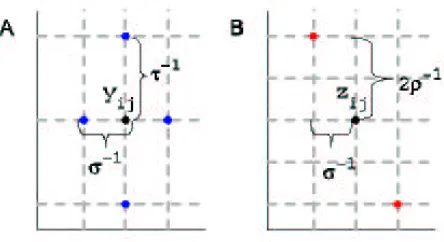 Figure 3: (A) The normalized grid at an inner point yij. The 4-nearest-neighbors of yij are markedin blue
