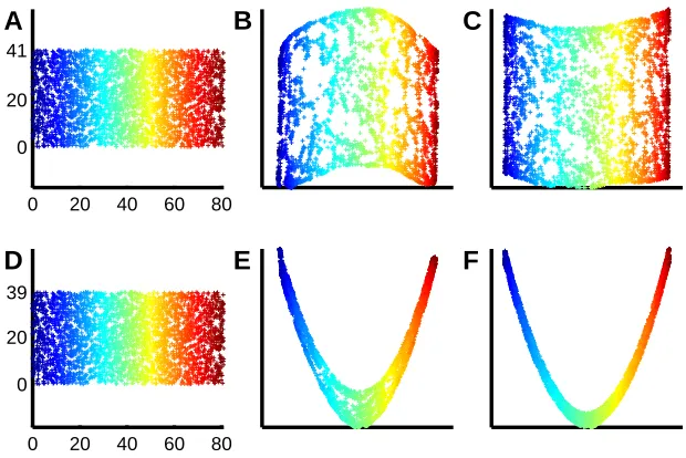 Figure 5: (A) and (D) show the same 3000 points, uniformly-sampled from the unit square, scaledto the areas [0,81]×[0,41] and [0,81]×[0,39], respectively