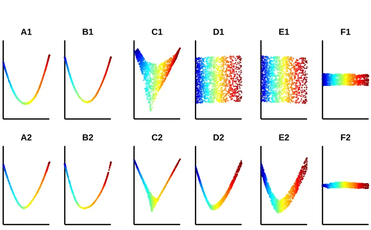 Figure 7: The output of LEM on 1600 points sampled from a swissroll is presented in A1