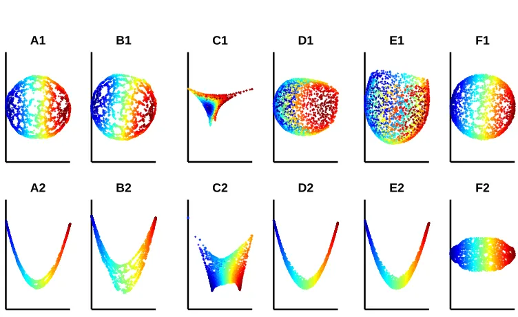 Figure 8: The output of LEM on 2400 points sampled from a “ﬁshbowl” is presented in A1