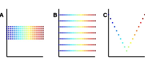 Figure 2: (A) The input grid. (B) Embedding Y, the normalized grid. (C) Embedding Z, a curvethat satisﬁes Cov(Z) = I.
