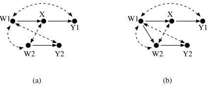 Figure 3: (a) A graph hedge-less for P(y|do(x)). (b) A graph containing a hedge for P(y|do(x)).
