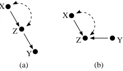 Figure 6: (a) Causal graph with an identiﬁable conditional effect P(y|do(x),z). (b) Causal graphwith a non-identiﬁable conditional effect P(y|do(x),z).