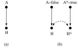 Figure 8: (a) A causal graph for the aspirin/headache domain (b) A corresponding twin networkgraph for the query P(H∗a∗=true|A = false).