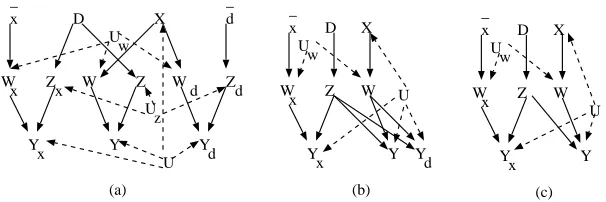 Figure 11: Intermediate graphs obtained by make-cg in constructing the counterfactual graph forP(yx|x′,zd,d) from Fig