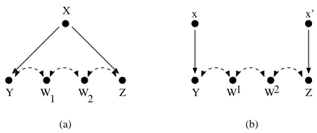 Figure 13: (a) Causal diagram (b) Corresponding counterfactual graph for the non-identiﬁablequery P(Yx,W 1,W 2,Zx′).