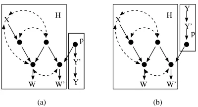 Figure 14: Inductive cases for proving non-identiﬁability of Px(y|w,w′).
