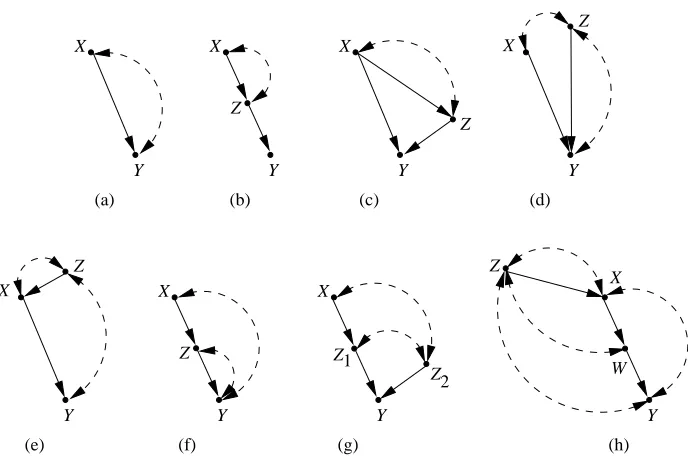 Figure 1: Causal graphs where P(y|do(x)) is not identiﬁable