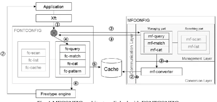 Fig. 1 MFCONFIG architecture linked with FONTCONFIG 