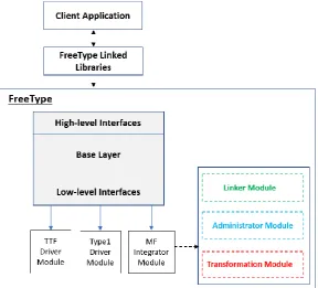 Fig. 2 MF Integrator Module Architecture 