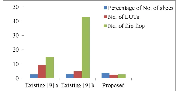 Table 2 Number of slices, LUTs, flips flops for LMS algorithm using Xilinx ISE FPGA Tool Filter order Algorithms No