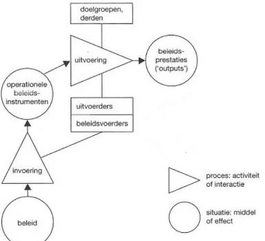 Figuur 1. Een procesmodel van de beleidsuitvoering, gebaseerd op Coolsma (2008). 