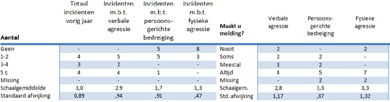Tabel 3. Aard en omvang van agressie en meldingsbereidheid bij de afdeling Handhaving en  Bijzondere Regelingen 
