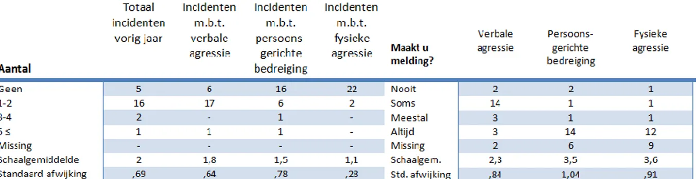 Tabel 5. Aard en omvang van agressie en meldingsbereidheid bij de afdeling Klantmanagement en  Toetsing 