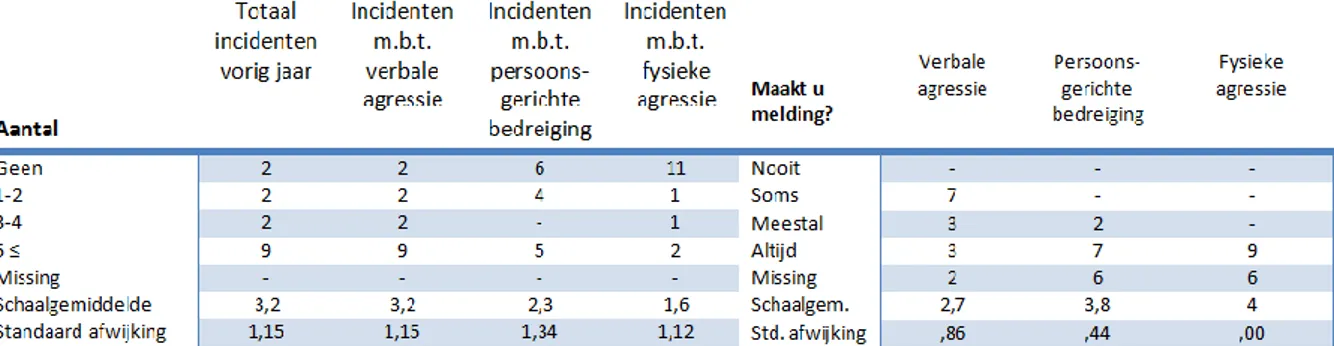 Tabel 9. Aard en omvang van agressie en meldingsbereidheid bij de afdeling Stadstoezicht 