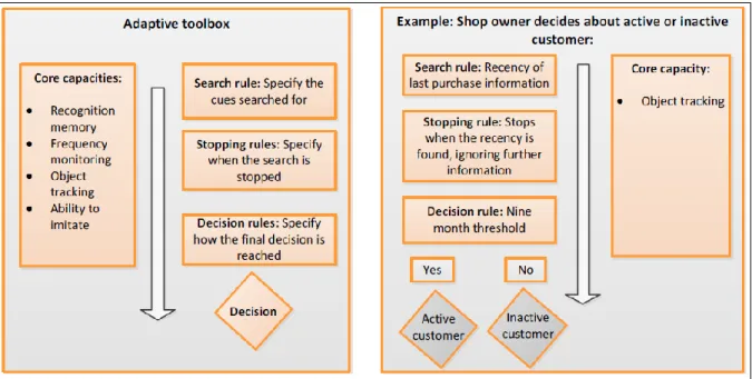 figuur 12: Overzicht van de zoekregels en kerncapaciteiten in de adaptive toolbox (Morren, 2014) 