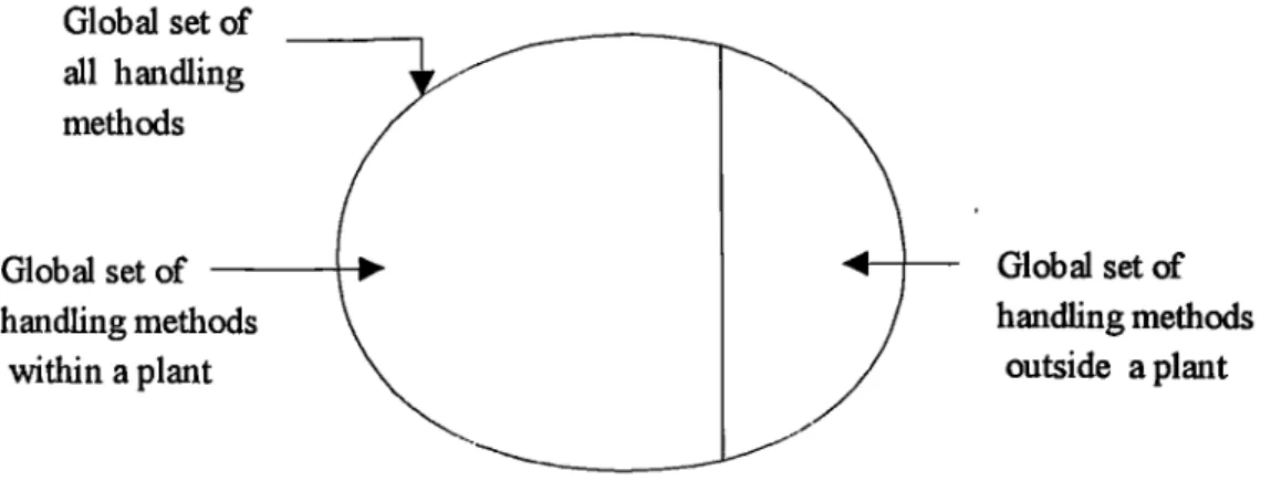 Figure 2.1-  Divisions within the global set of all handling methods