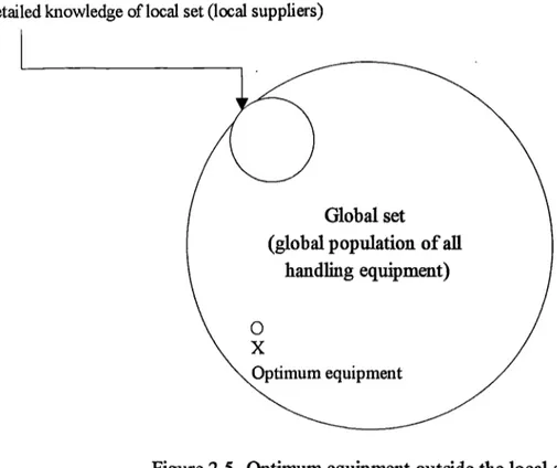 Figure 2.5- Optimum equipment outside the local set