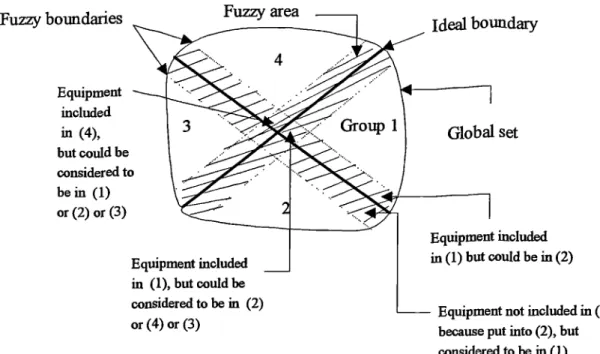 Figure 2.6- Fuzzy areas between larger equipment groups