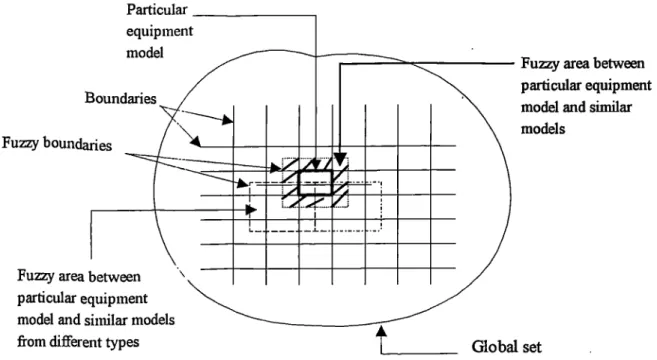 Figure 2.8-  Fuzzy areas between smaller equipment group