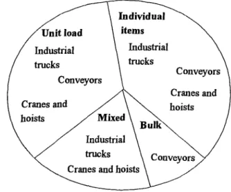 Figure 2.13- Apple's three basic types of equipment in different categories according to type of load criteria