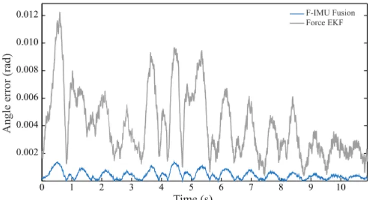 Fig. 7. Real Robot: the different estimations of the y-position of CoP over time.