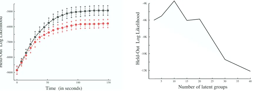 Figure 7: Left: The running time of the na¨ıve variational inference (dashed, red line) against therunning time of our enhanced (nested) variational inference algorithm (solid, black line),on a graph with 100 nodes and 4 clusters