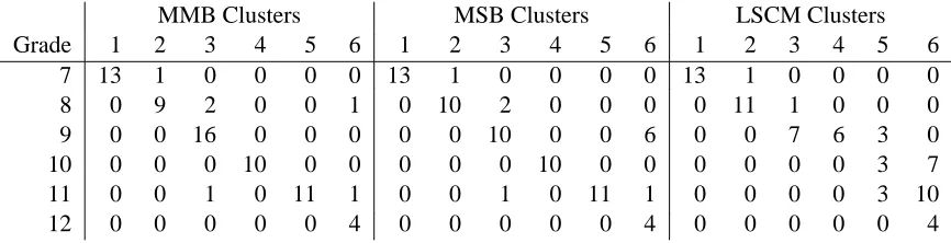 Table 1: Grade levels versus (highest) expected posterior membership for the 69 students, accord-ing to three alternative models