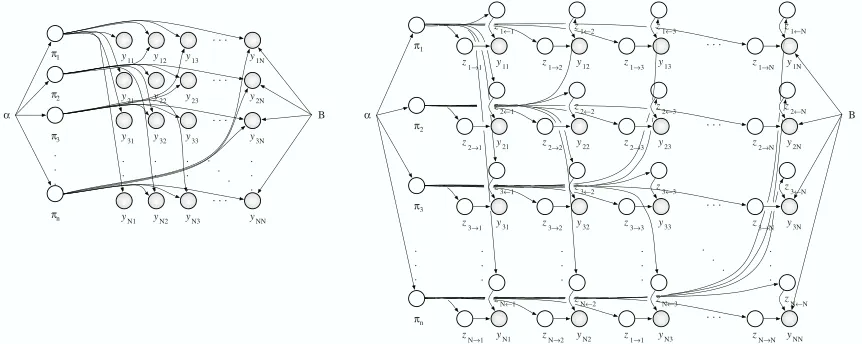 Figure 1: Two graphical model representations of the mixed membership stochastic blockmodel(MMB)