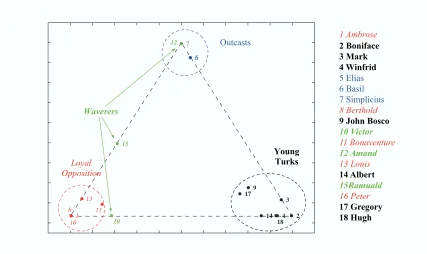 Figure 3: Posterior mixed membership vectors, ⃗π1:18, projected in the simplex. Numbered pointscan be mapped to monks’ names using the legend on the right