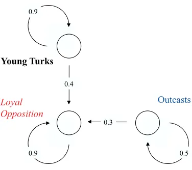 Figure 4: Estimated blockmodel in the monk data, Bˆ.