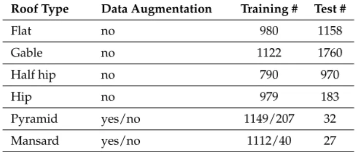 Table 1. The distribution of the training and test sets used in the experiment.