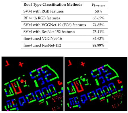 Table 2. Comparison of F 1−score for the best results of DeCAFs, the best results of fine-tuned CNN models and conventional models, such as RF and SVM, with RGB features.
