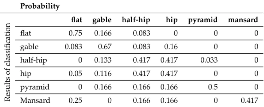 Table 4. Prior probabilities of roof models.