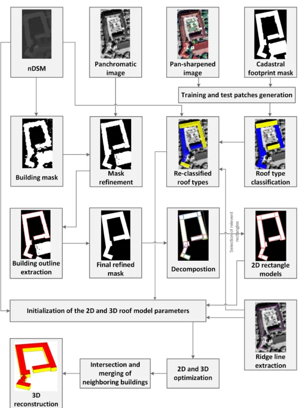 Figure 1. Workflow of the 3-D building reconstruction.