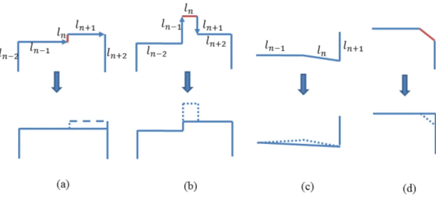 Figure 2. Simplification rules: (a) Unidirected lines with a small offset l n , (b) extrusion, (c) approximately parallel lines, and (d) corners.