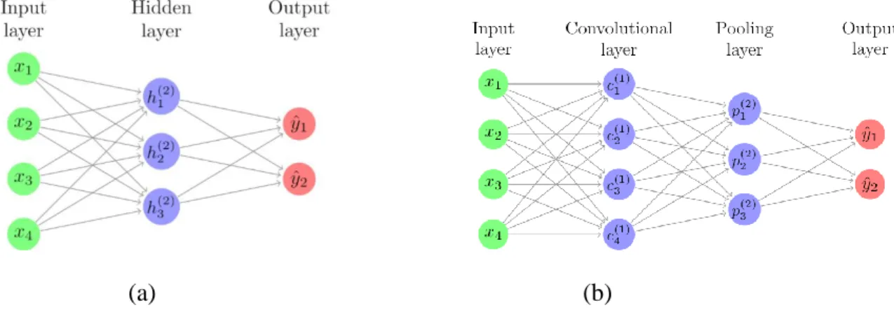 Figure 1. Schematic of (a) a typical NN and (b) a typical CNN with convolutional and pooling 286 