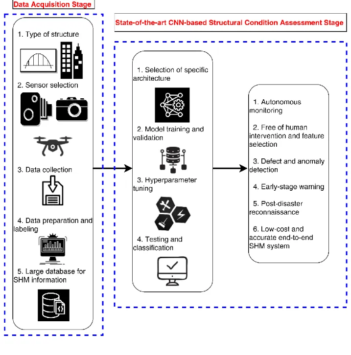 Figure 2. A schematic of the state-of-the-art CNN-based SHM operations. 