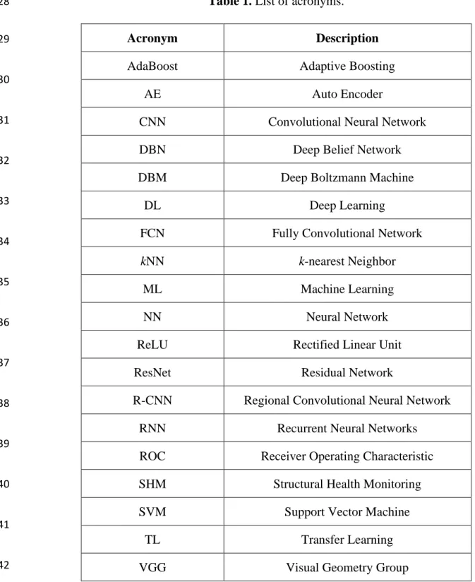 Table 1. List of acronyms.  28  29  30  31  32  33  34  35  36  37  38  39  40  41  42  1