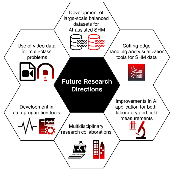 Figure 3. A schematic of the potential future research directions of CNN-based SHM research