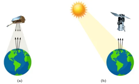 Figure 2.2: Schematic illustration of (a) active and (b) passive remote sensing instruments in action.