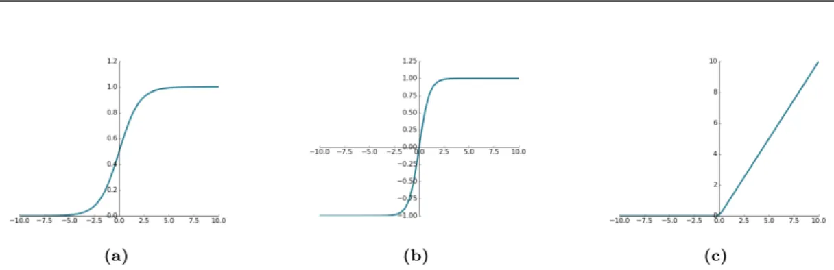 Figure 2.6: Examples of (a) sigmoid, (b) tanh, and (c) ReLU non-linear activation functions commonly used for feed-forward neural networks.
