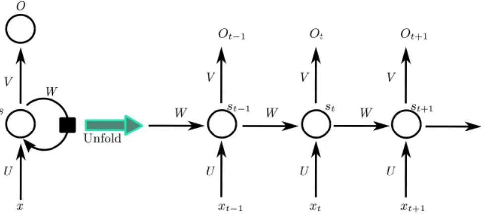 Figure 2.7: A diagram of an unfolded RNN represented as a chain of repeated units where U defines weight vector for hidden layer, V represents weight vector for output layer, W represents the same weight vector for output layer but for different time steps