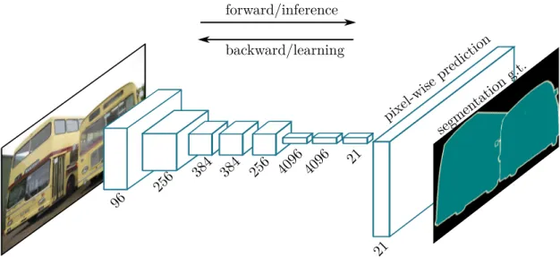 Figure 2.8: Fully convolutional network representation. Compared to standard CNNs, Fully Convolu- Convolu-tional Networks (FCNs) are able to learn to make dense predictions for each pixel within a given input image