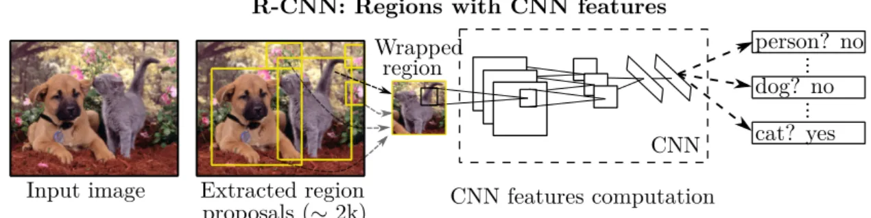 Figure 2.10: Schematic representation of Region-based CNN developed for object detection problems.