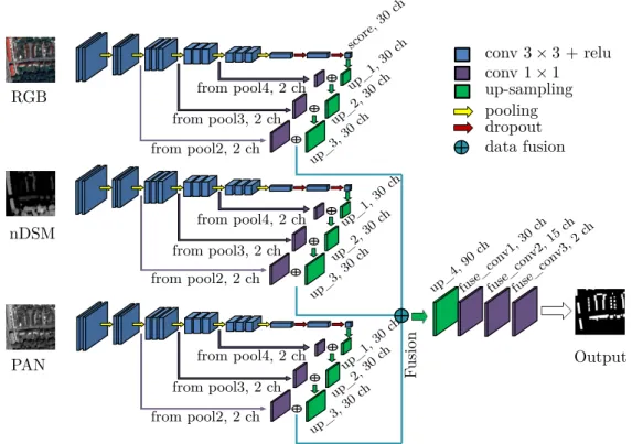 Figure 4.2: Schematic representation of the proposed Fused-FCN4s architecture for building footprint extraction task from multiple VHR remote sensing images