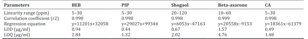 Table 1: Validation data from calibration curves of the standards - BEB, PIP, SHO, ASA, and CA